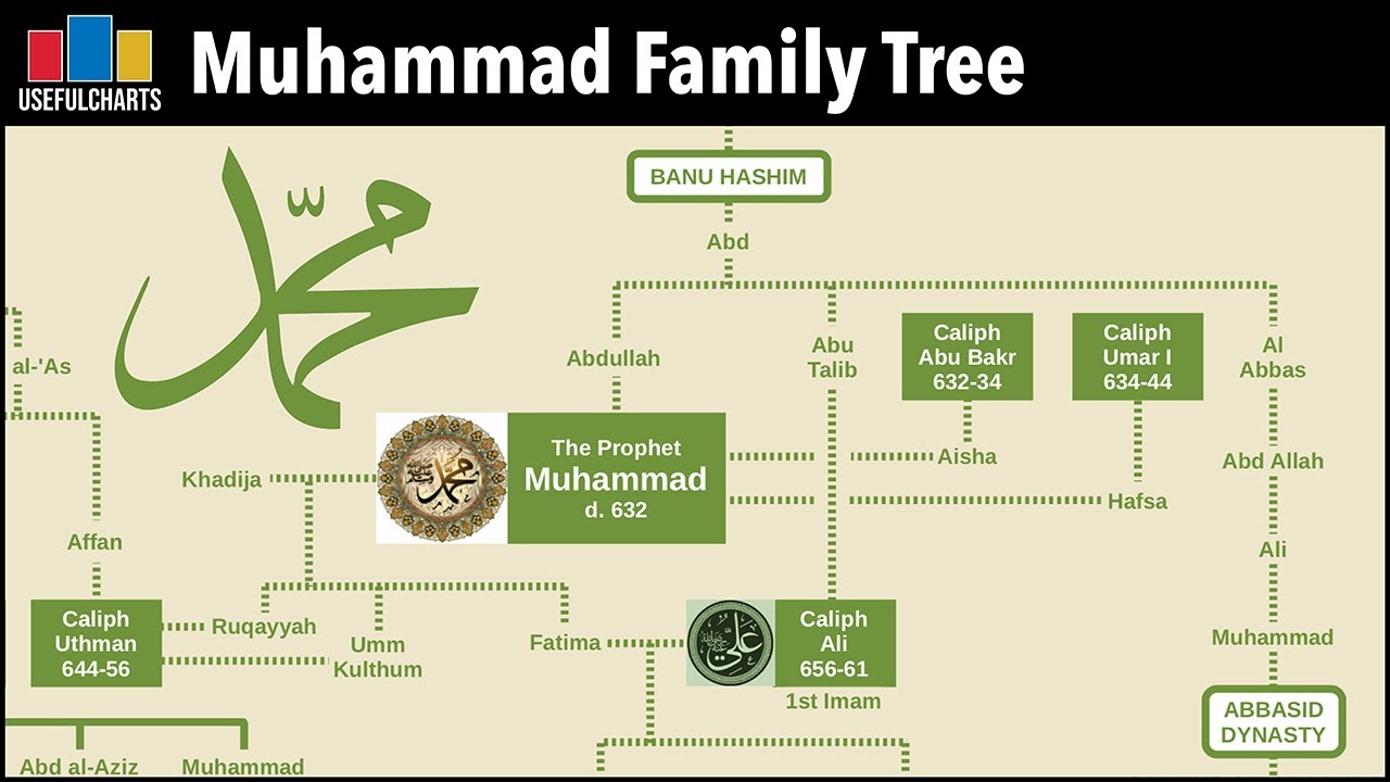  Prophet  Muhammad  PBUH Family  Tree IslamiCity