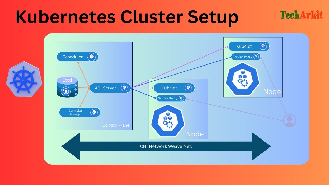 Production Kubernetes Cluster Setup | kubeadm cluster | Tech Arkit