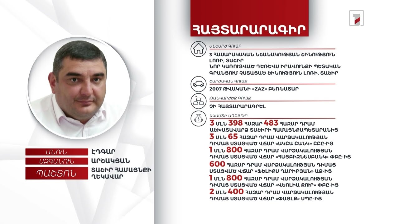 4 անշարժ գույք, բեռնատար, 15 մլն դրամ. Տաշիրի համայնքապետ Էդգար Արշակյանի հայտարարագիրը