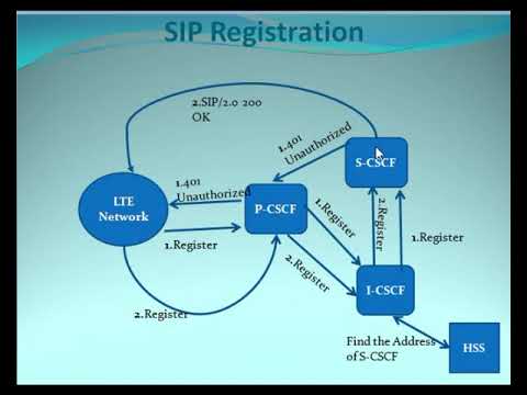 SIP Registration in VoLTE Call