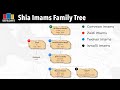 Shia Imams Family Tree