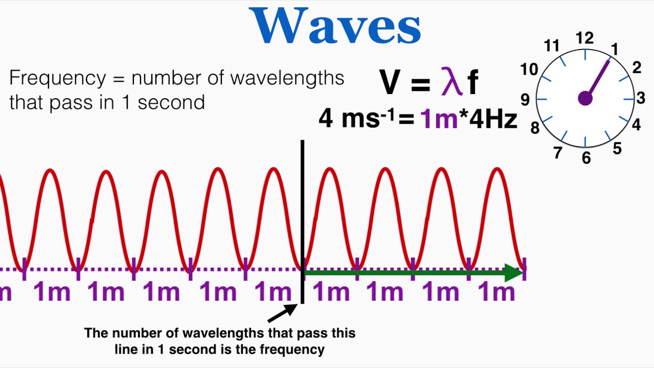 Waves: V = λf, Velocity of a Wave, Graphs: Displacement-Distance & Displacement-Time - IB Physics