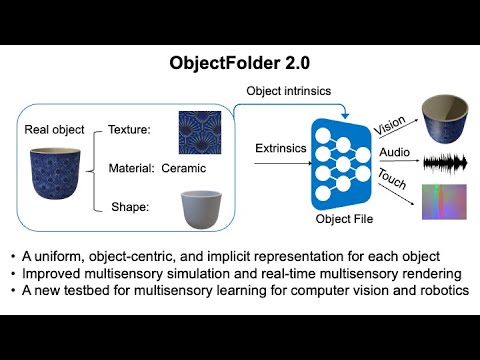 ObjectFolder 2.0: A Multisensory Object Dataset for Sim2Real Transfer