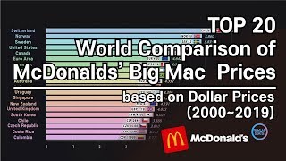 Most expensive Big Mac Price; 2000~2019 Country Comparison by US dollar