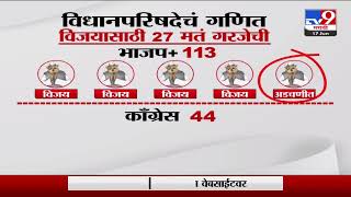 Vidhan Parishad Election : विधानपरिषदेचं गणित विजयासाठी 27 मतं गरजेची -TV9