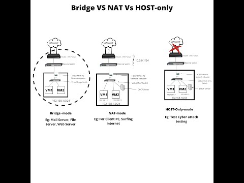 Difference between Bridge vs NAT vs Host-Only (Vmware Virtual Network)