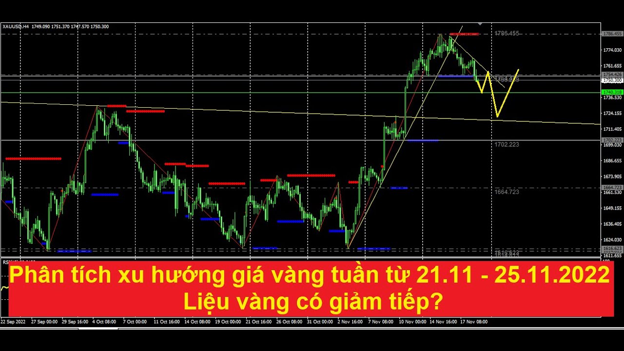 Phân tích xu hướng giá vàng tuần tới từ 21.11 -25.11.2022