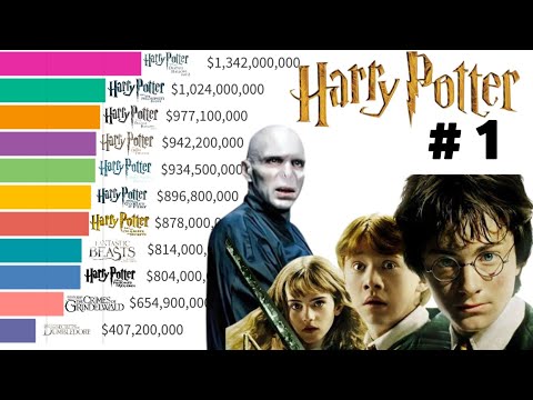 Best Harry Potter Movies Ranked (2001 - 2024) | stats over time