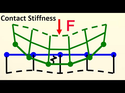 Contact Stiffness