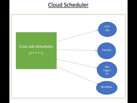 GCP - Cloud Scheduler | Integration Service