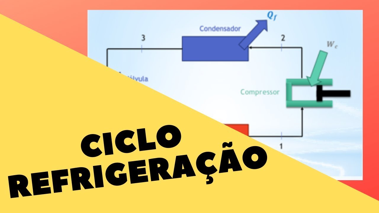 Ciclo de Refrigeração | Termodinâmica