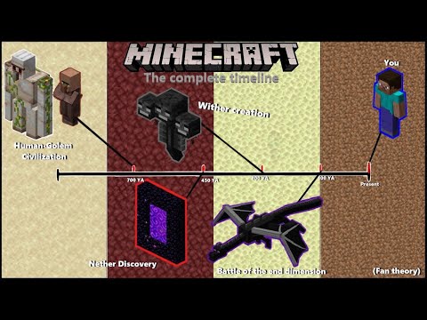 The Complete Minecraft Timeline | Minecraft Lore Theory