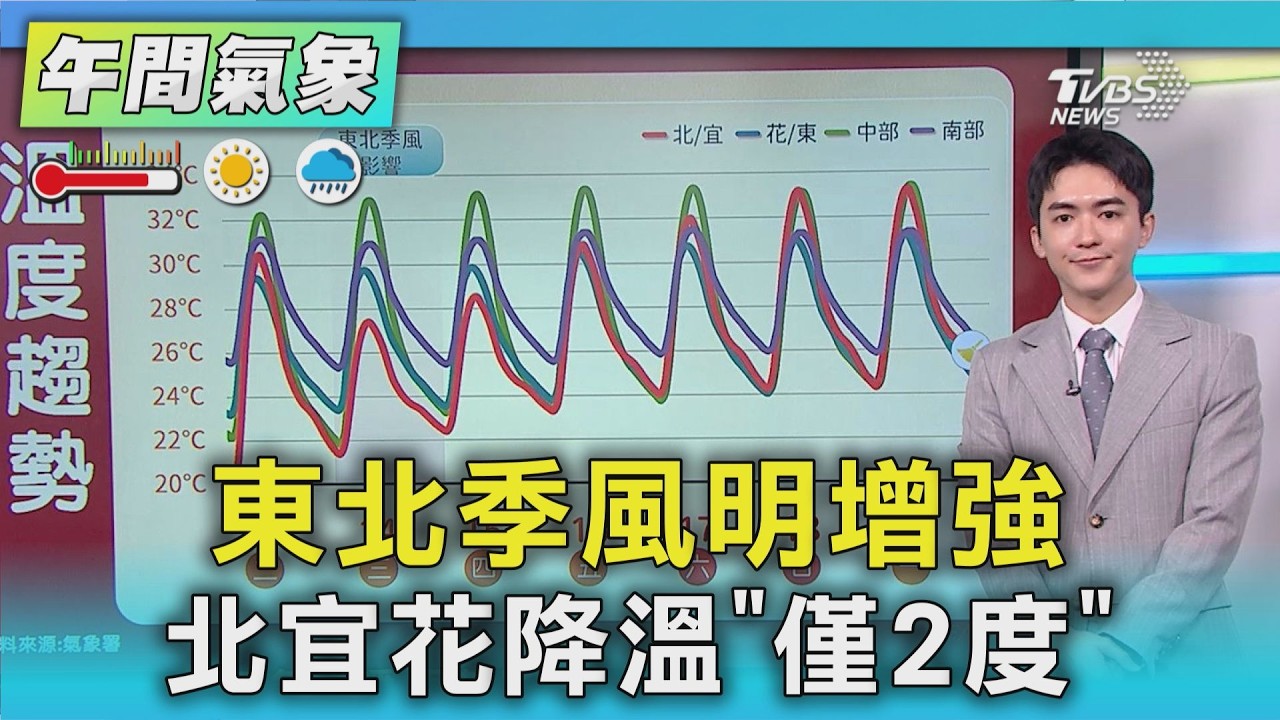 天氣/東北季風明增強 北宜花降溫「僅2度」|氣象主播 吳軒彤|午間氣象|TVBS新聞20261001 @TVBSNEWS01 │ TVBS新聞網