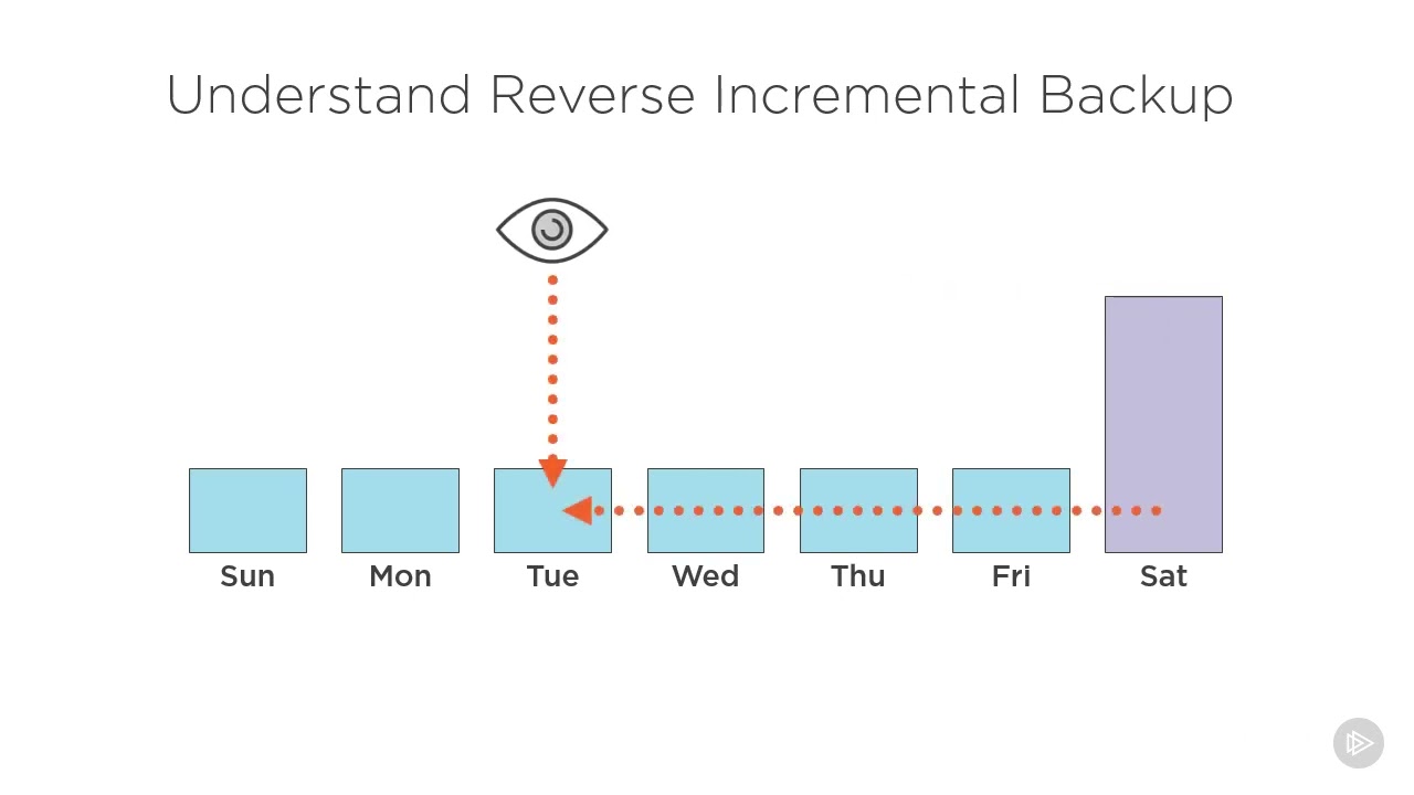 03 07   Understand Reverse Incremental Backups