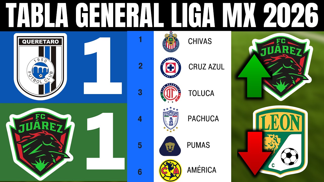 ⚽💥 Liga MX Clausura 2026 Standings, Matchday 7 | Updated Standings