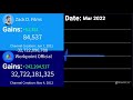 Zack D Films Vs Workpoint Official Views History 2017 2025