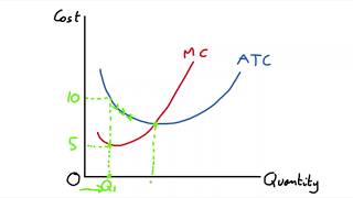 4.6 The Relationship Between Average Total Cost and Marginal Cost