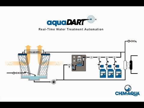 aquaDART® Real-Time Water Treatment Automation
