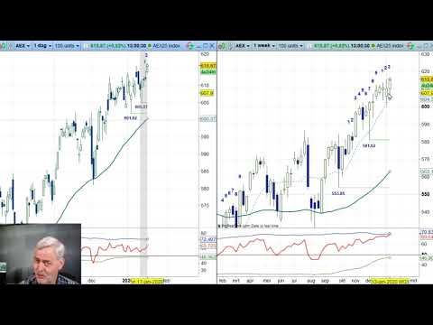 AEX week 3 2020 – Nico Bakker – Daily Charts BNP Paribas Markets