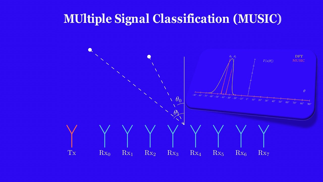 MUSIC Algorithm for DoA: Theory and FPGA Implementation