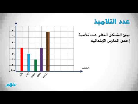 شرح درس التمثيل البياني بالأعمدة الرياضيات الصف الثالث الأساسي نفهم