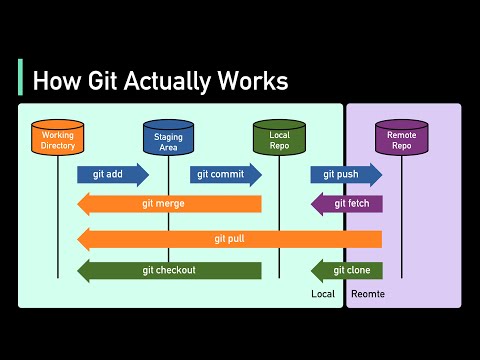 How Git Works: Explained in 4 Minutes