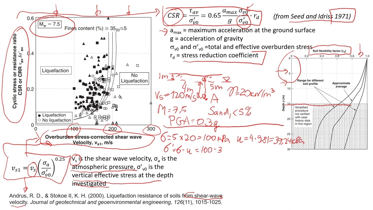 Using Seismic Waves to Predict Soil Liquefaction in Civil Engineering | Geotechnical Engineering