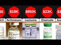 Comparison Most Expensive Drugs