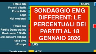 SONDAGGIO EMG DIFFERENT: LE PERCENTUALI DEI PARTITI AL 18 GENNAIO 2026
