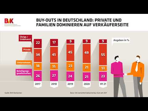 Buy-outs in Deutschland: Private und Familien dominieren auf Verkäuferseite