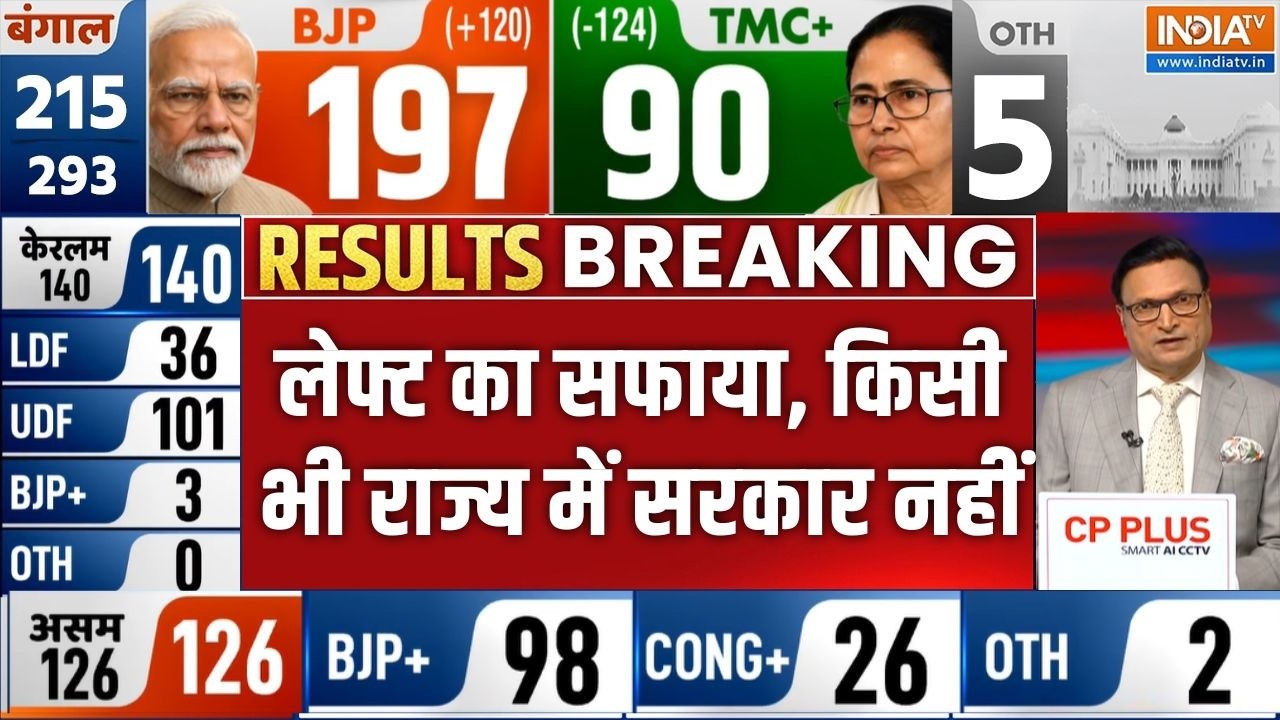 Bengal Election Result: लेफ्ट का सफाया, किसी भी राज्य में सरकार नहीं |