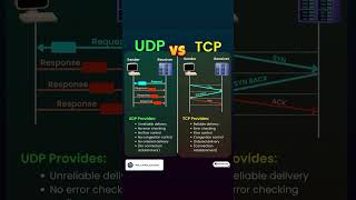 🚀 Understanding UDP vs. TCP 🚀
