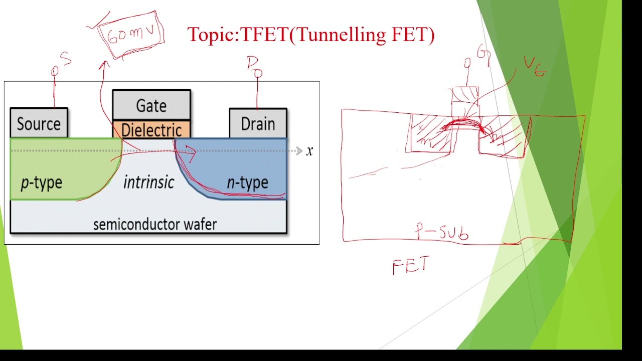 TFET, Tunneling Field Effect Transistor, Applications of TFET, Advantages of TFET,VLSI Design