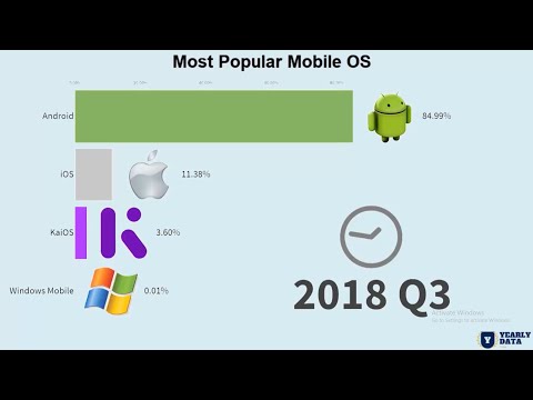Top 5 Most Popular Mobile OS 1999 - 2019