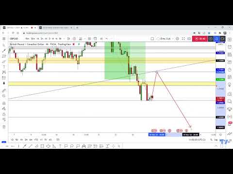 GBP/CAD Full Analysis And 2 New Short Setups To Get 300 Pips