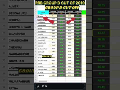 RRB GROUP D CUT OFF 2019 | PREVIOUS YEAR CUT OFF #rrb #groupd #railway #shorts