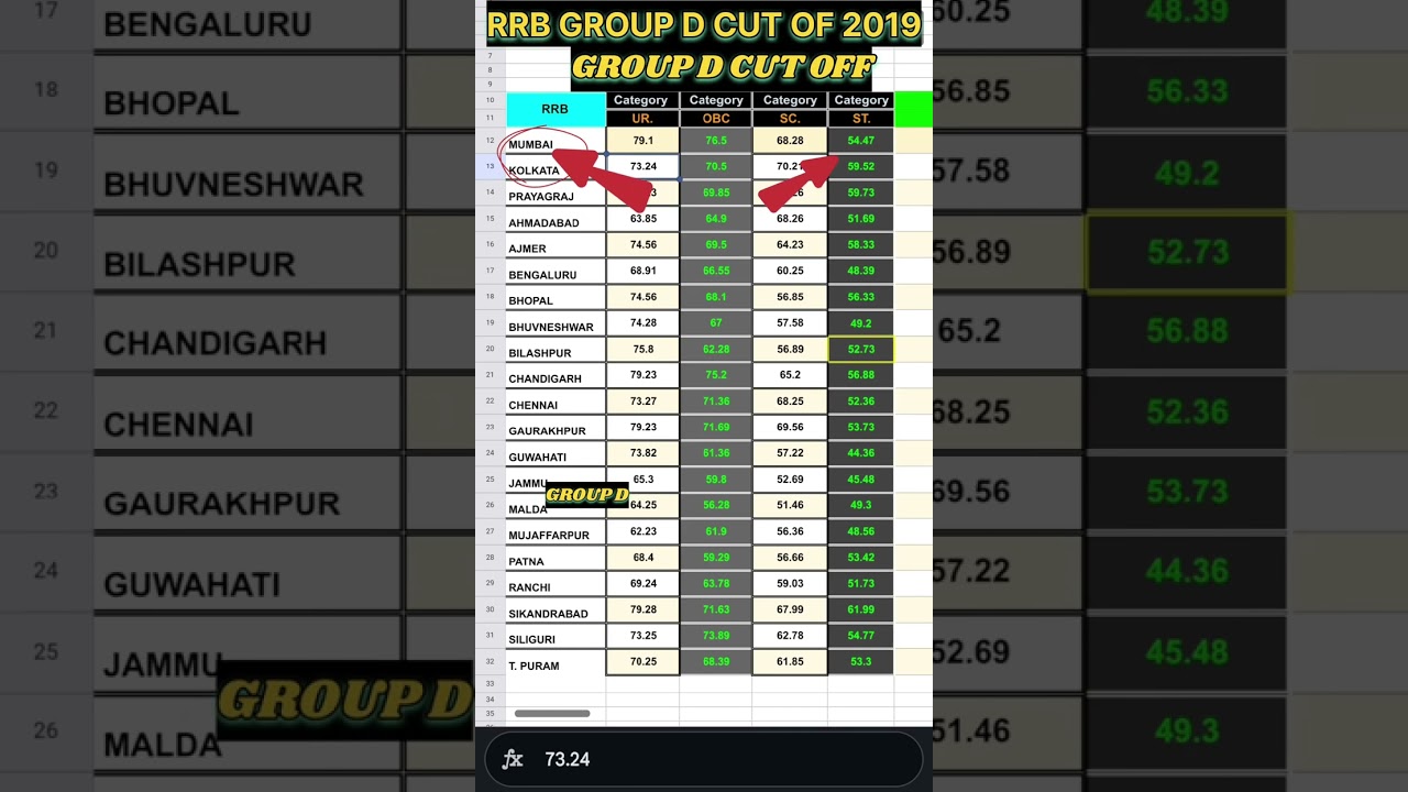 RRB GROUP D CUT OFF 2019 | PREVIOUS YEAR CUT OFF #rrb #groupd #railway #shorts