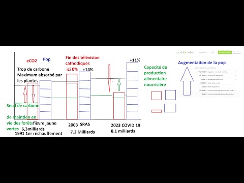 LE RECHAUFFEMENT CLIMATIQUE - L'explication la plus facile au constat de la productivité agricole.