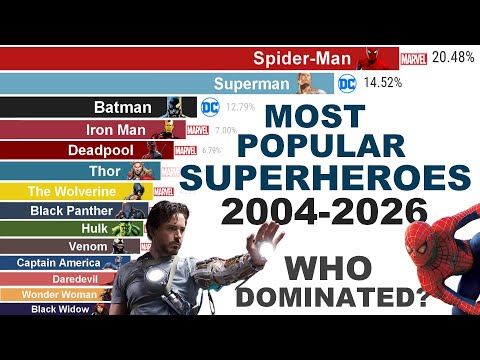 Most Popular Superheroes (2004–2026) — A 22-Year Epic History