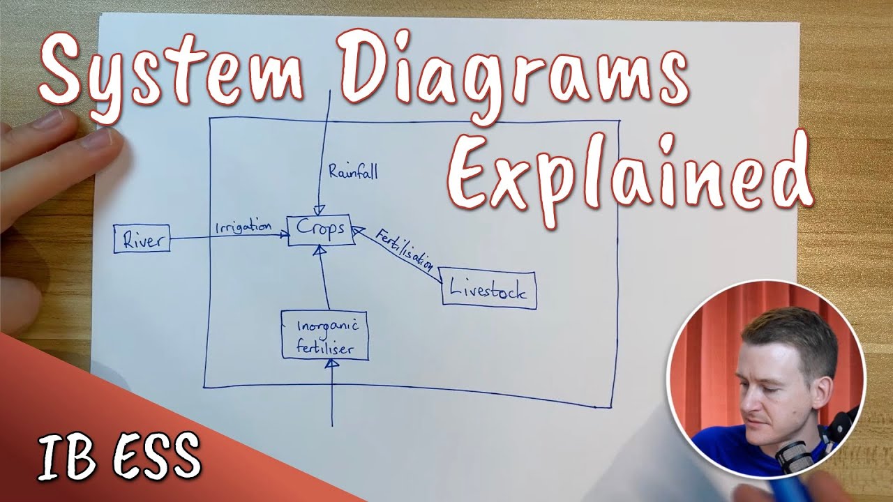 System Diagrams Explained