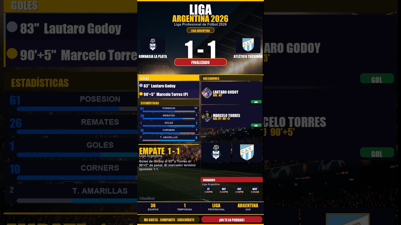 ⚽ Gimnasia La Plata 1 - 1 Atlético Tucumán | Liga Argentina #Shorts