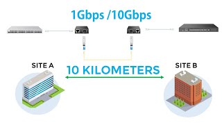 Ethernet RJ45 to Fiber Converter - Up to 10 Kilometer distance