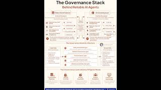 The Governance Stack Behind Reliable AI Agents Explained | Rakesh Gohel