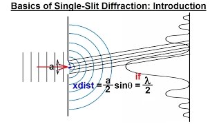 Physics - Optics: Single Slit Diffraction (1 of 15) Basics