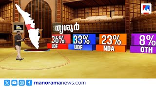 തൃശൂരിൽ എൽഡിഎഫ് ആധിപത്യം തുടരും |C Voter Survey |Thrissur |LDF |UDF |NDA |Survey