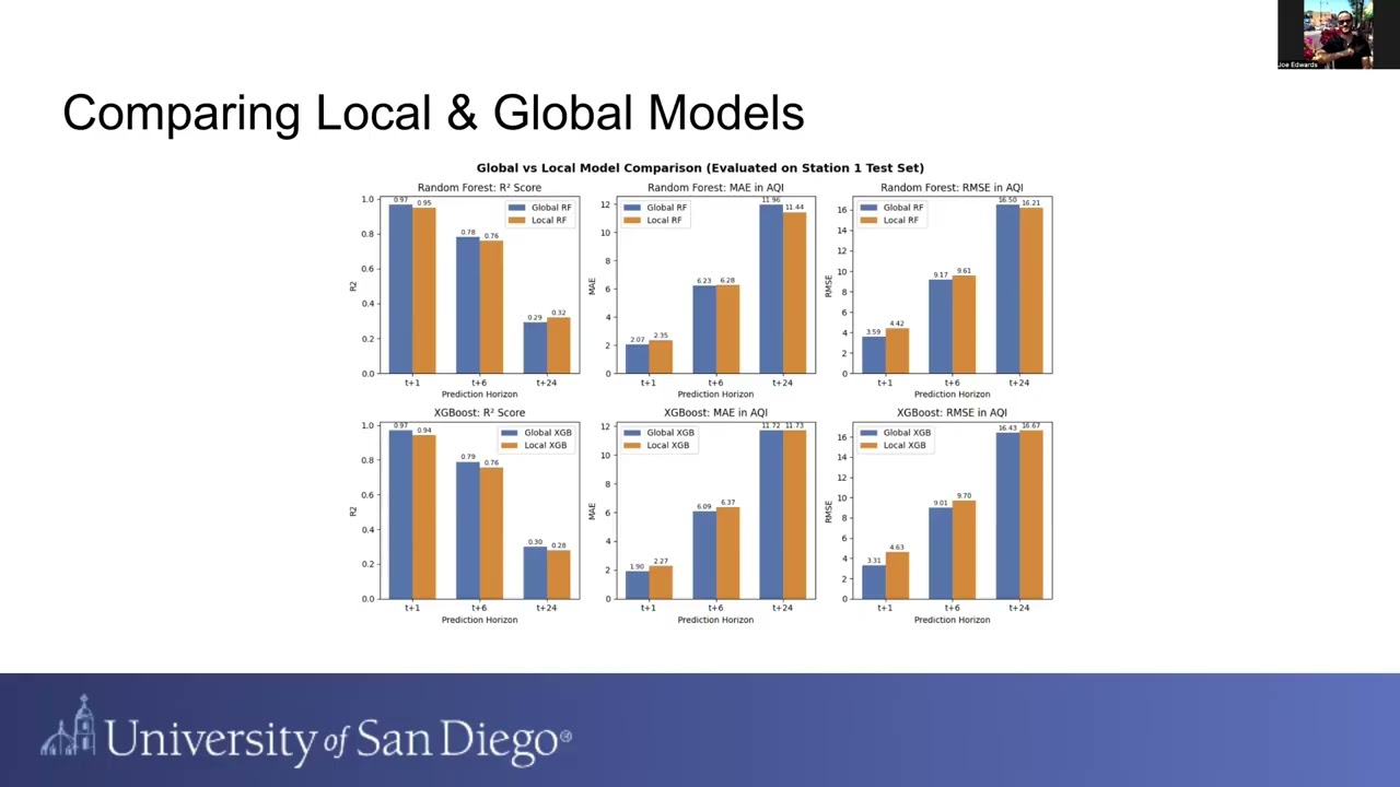 AAI-501 Group 5 - Predicting Air Quality Index (AQI) Using Machine Learning and Deep Learning Models