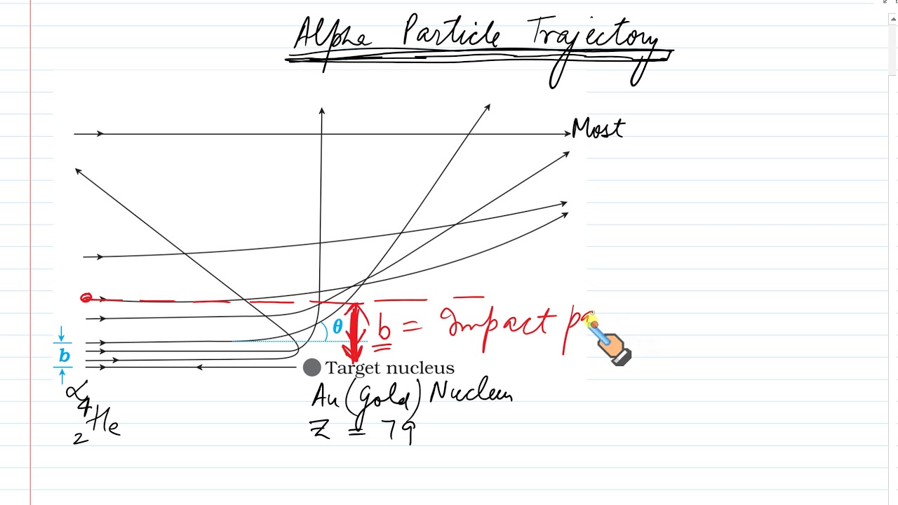 CLASS XII NCERT CBSE NEET IIT JEE CHAPTER 9 ATOMS TOPIC RUTHERFORD  ALPHA PARTICLE TRAJECTORY AND IM