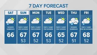 Spotty showers, sunbreaks | KING 5 Weather