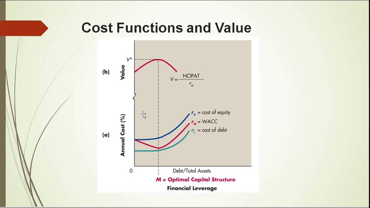 Leverage and Capital Structure PT3