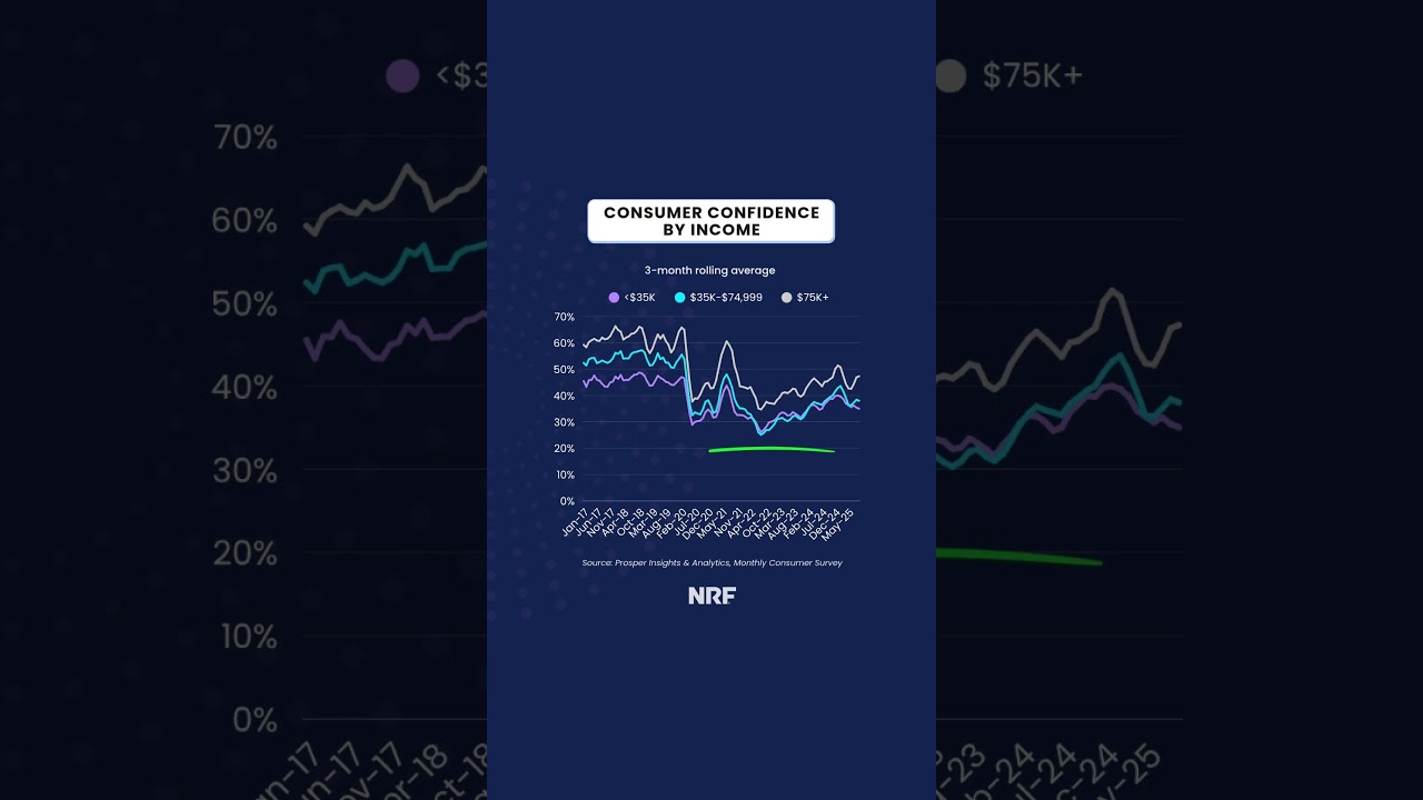 Consumers’ confidence in the #economy, and what the future may hold for lower-income households.